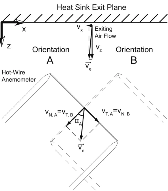Figure 5.2: Diagram of exit air flow velocity, − → v e , as measured by hot-wire anemometer in orientations A (solid lines) and B (dashed lines)