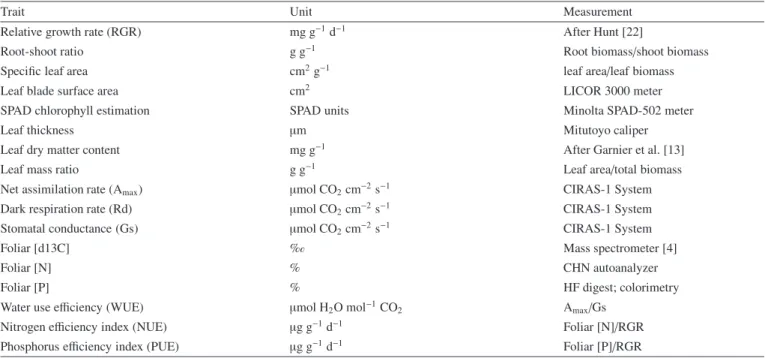 Table II. Traits describing species morphology and physiology that have been measured for individual plants for a given ontogenetic stage and under particular controlled environmental conditions, thereby permitting intra-specific analyses of species’ plast