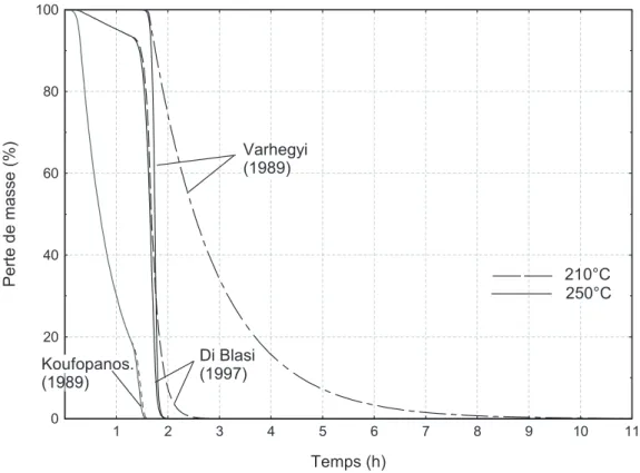 Figure 14. Courbes théoriques de la dégradation thermique des hémicelluloses à 210 et 250 °C selon trois schémas réactionnels.