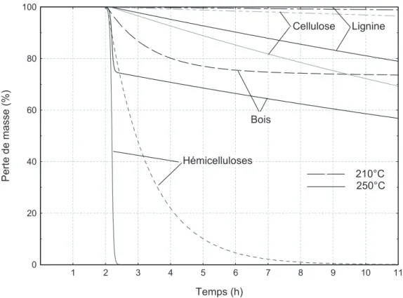Figure 18. Courbes théoriques de la décomposition thermique du bois et de ses constituants  à 210 et 250 °C.