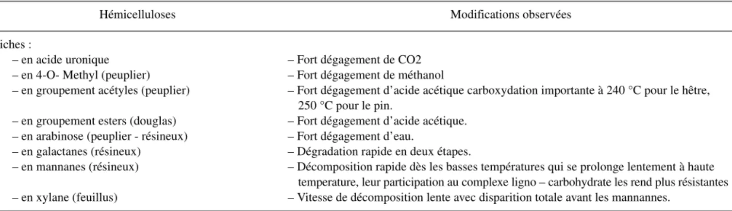 Tableau II. Origine des principales modifications chimiques des hémicelluloses observées au cours du traitement thermique [4].