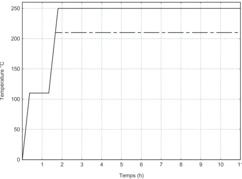 Tableau V. Paramètres cinétiques calculés lors de la dégradation thermique de la lignine.