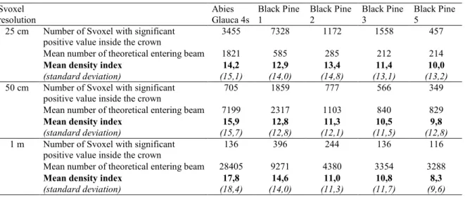 Table 1: For each tree crown density index mean and standard deviation were computed for 3 grid  resolutions: 25, 50 and 100 cm