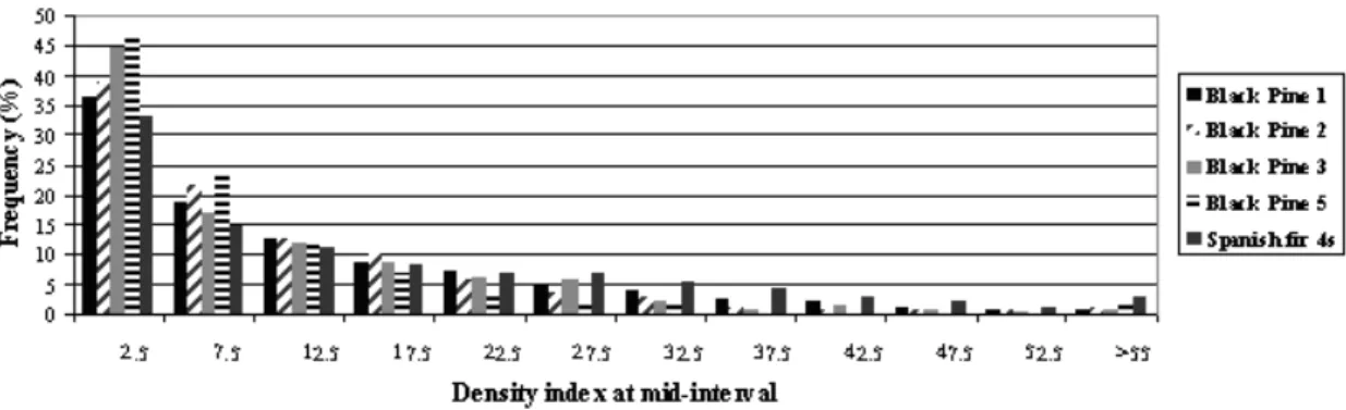 Figure 4: Histograms of density index values (positive and significant) for 5 tree crowns and for a Svoxel  resolution of 50 cm