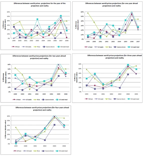 Figure 3. Media of differences between world price projections and reality for some  agricultural commodities (Agricultural Outlook reports 1999-2008)