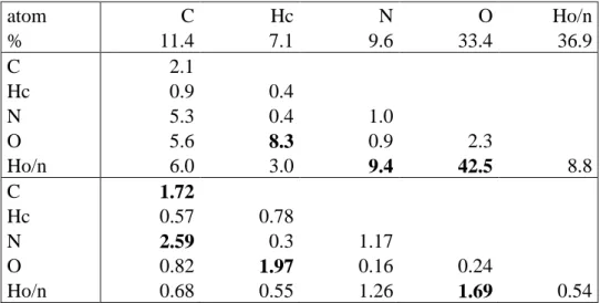 Table 3.  Statistical  analysis  of  intermolecular contacts  on the Hirshfeld  surface