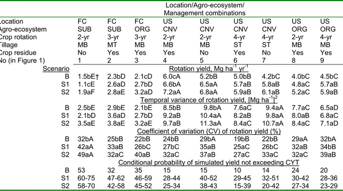 Table 2. Average baseline and simulated rotation yield, temporal yield variance, coefficient of  variation and conditional probability of yield not exceeding CYT under baseline (B) and two  climate change scenarios (S1 and S2) of different agro-ecosystems