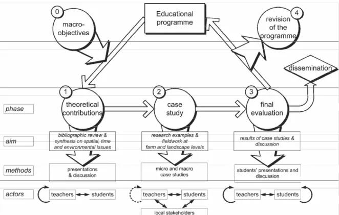 Figure 1. Flow chart of the educational programme of the first winter school in Landscape Agronomy  