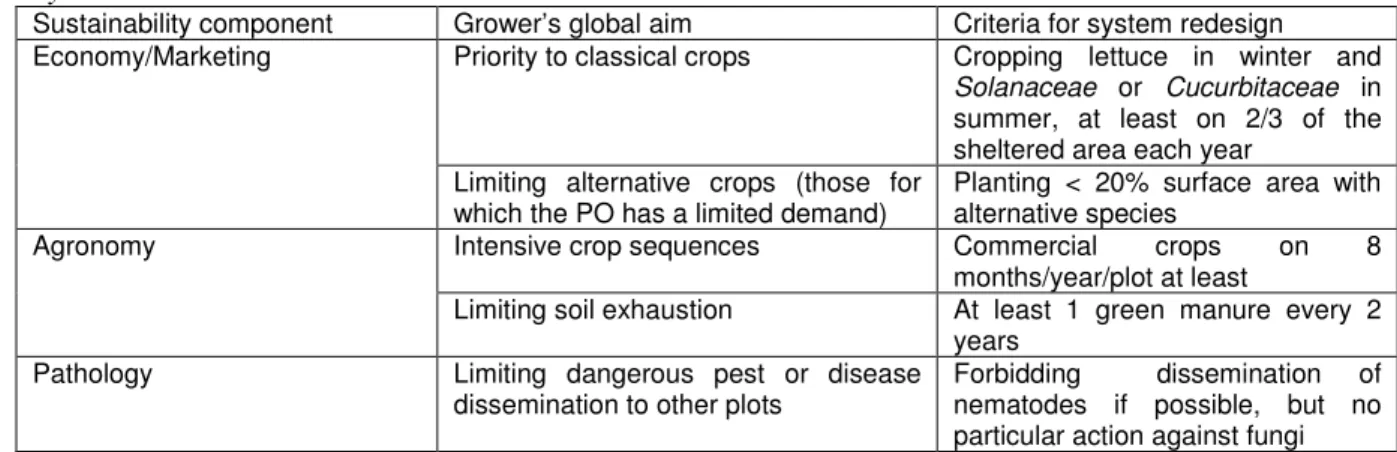 Table 1. Specifications for building cropping systems in farms. The example of two farms 