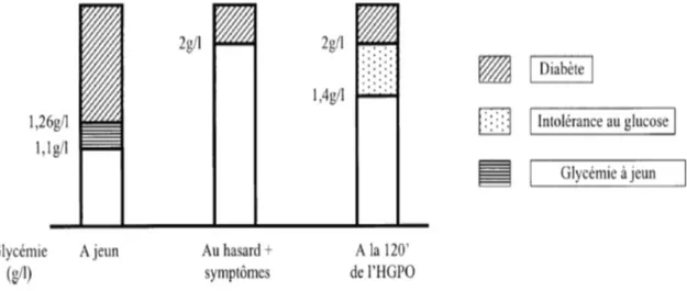 Figure 02 : Diagnostic biologique du diabète sucre (Rodier, 2001). 