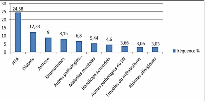 Figure 04 : Répartition des pathologies chroniques en Algérie selon la cause en 2005  (Atlas mondial de diabète, 2017)