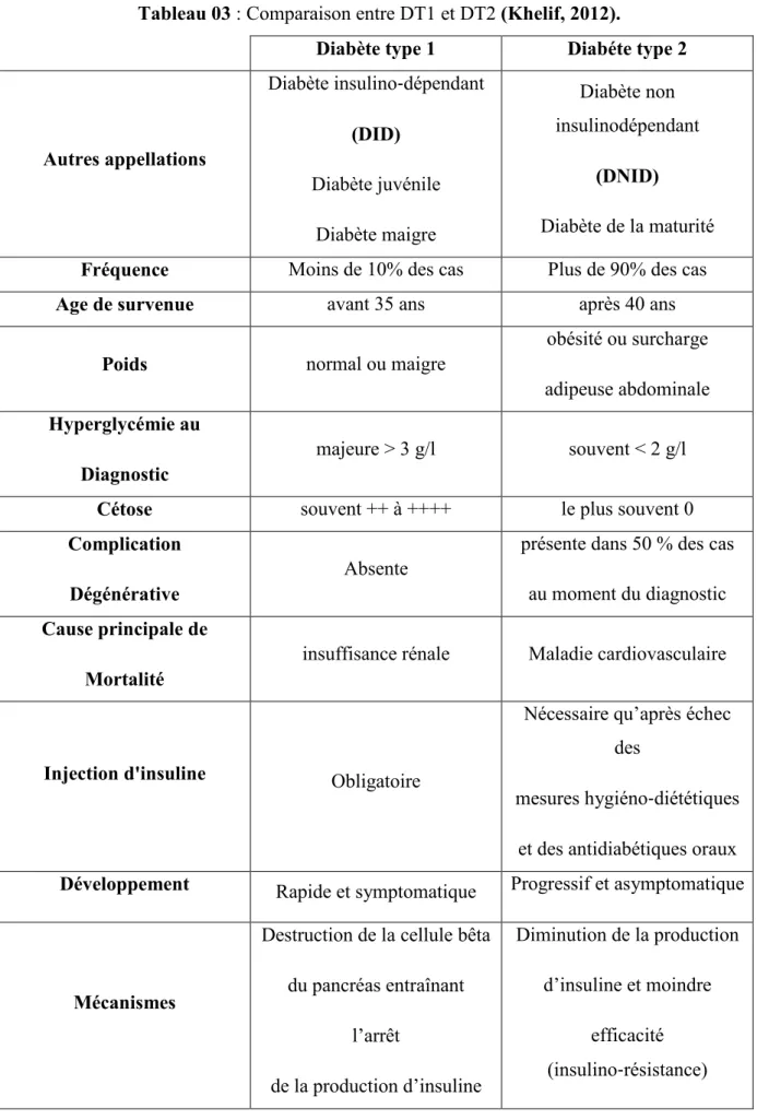 Tableau 03 : Comparaison entre DT1 et DT2 (Khelif, 2012). 