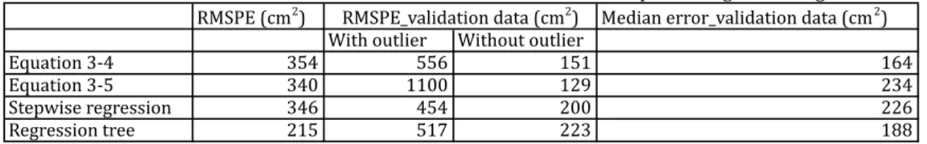 Table    3-­‐2    presents    all    of    the    different    values    of    error    calculated    for    these    four    possible   methods