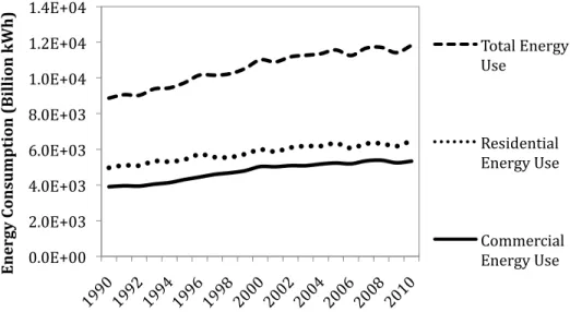 Figure    1.1    Total    and    building    energy    consumption    in    the    United    States    illustrates    the    increase    in       