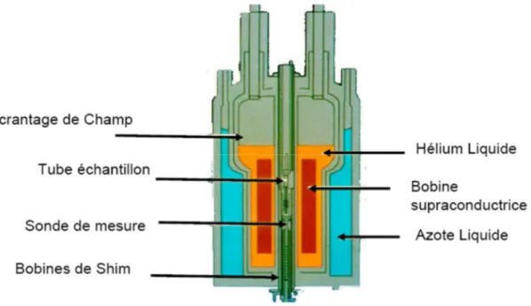 Figure 6 : appareil  de  spectromètre RMN  III.2. Le principe de Base : 