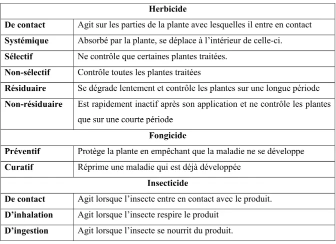 Tableau 02 : Classification des pesticides suivant leur mode d’action (Socorro, 2015)
