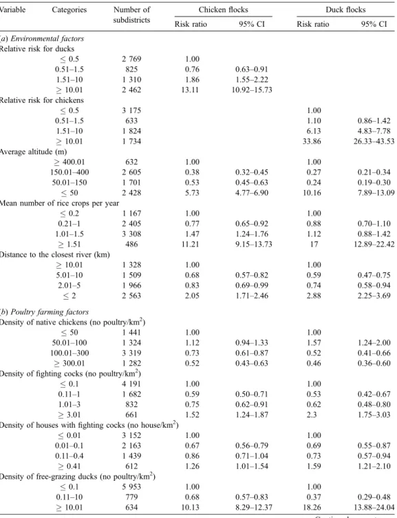 Table I. Results of the multivariate analysis for factors associated with risk of HPAI H5N1 in chicken and duck ﬂocks from 3 July 2004 to 5 May 2005 in Thailand (p  0.05).