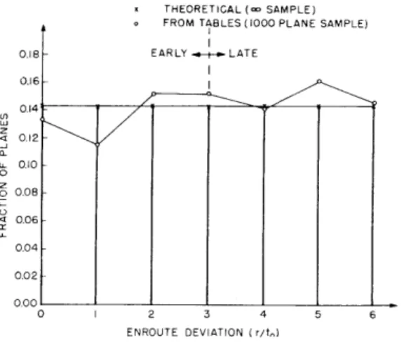Fig. VIII-1  Frequency distribution of  To  render  all  numbers  positive,  the  "on  time a enroute  deviations  (box  car,  S  =  6).