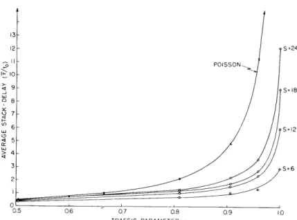 Fig.  VIII-4  Average  stack-delay  vs.