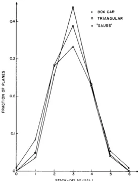 Fig.  VIII-7  Frequency  distribution of  stack-delay  (S  =  6,  E  =  1.  00). z _j (L z 0 Cr U_ x  BOX CAR o  TRIANGULARo  "GAUSS"STACK- DELAY(T/to )