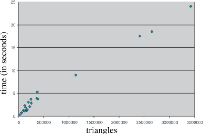 Figure 10 Performance for recovering the 21 sections of the PowerPlant. The algorithm’s  perfor-mance is linearly proportional to the number of triangles.