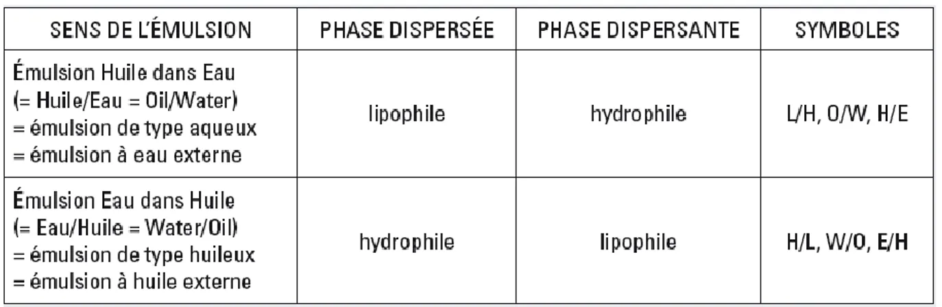 Tableau I.2 : Les deux (2) types d’émulsions simples. 