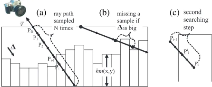 Figure 1. Height-map cut view. (a) Searching for the intersection; (b) large ∆ could result in missing information; (c) a second searching step is done to refine the intersection point.