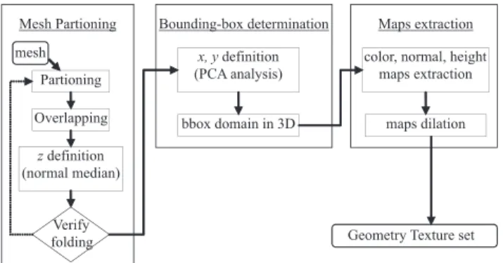 Figure 6. (a) Mesh partitioning using VSA.