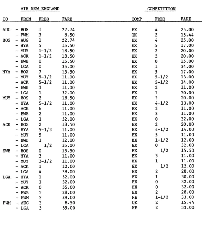 TABLE  3-3  :  AIR  NEW  ENGLAND CITY-PAIR  COMPETITION,  DECEMBER  1971