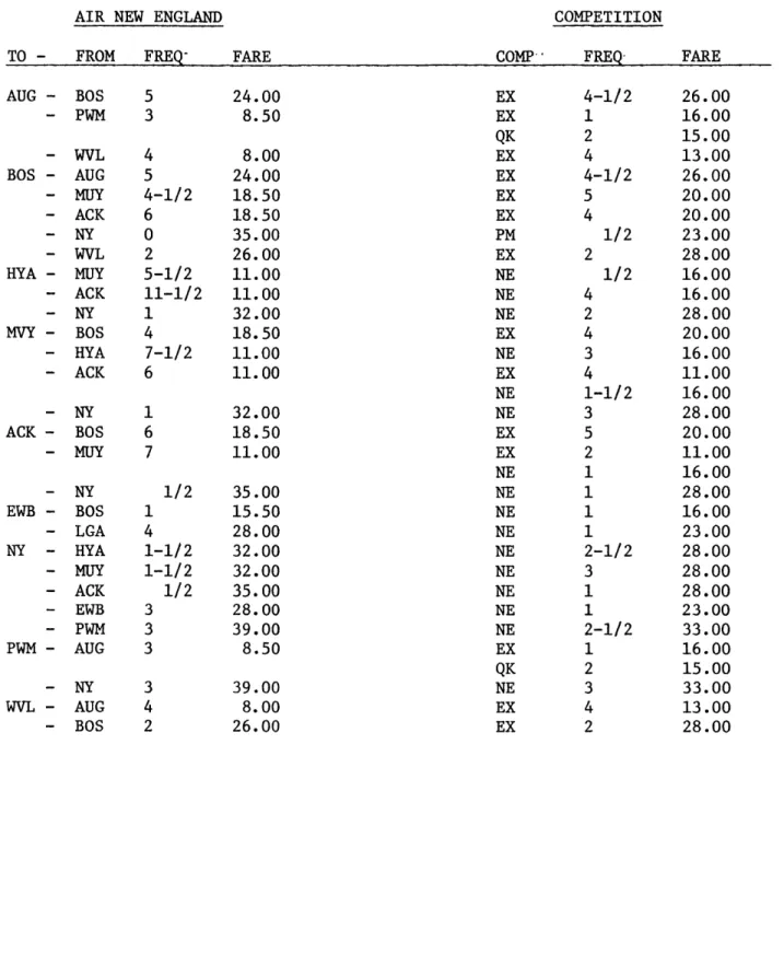 TABLE  3-4:  AIR NEW ENGLAND CITY-PAIR COMPETITION, JUNE  1972