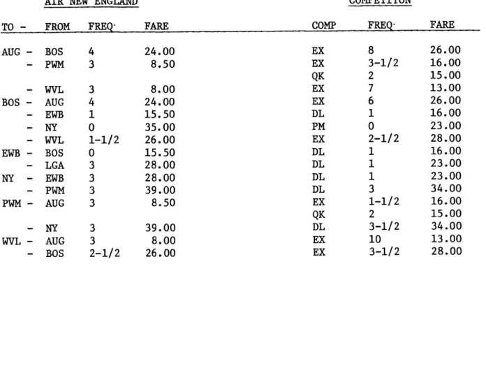 TABLE  3-5  AIR  NEW  ENGLAND