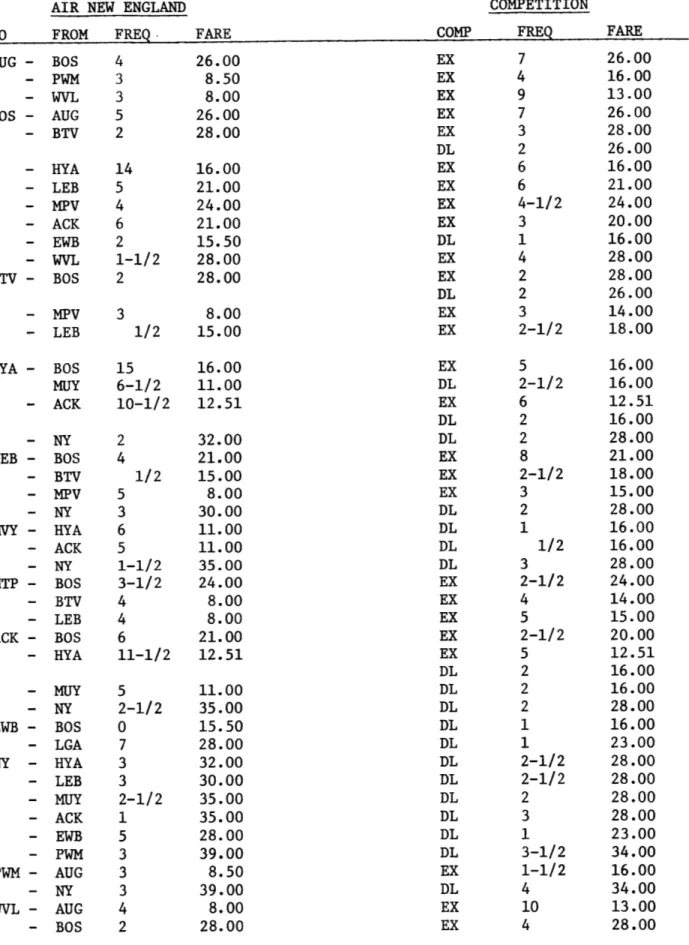 TABLE  3-6.:  AIR  NEW  ENGLAND CITY-PAIR  COMPETITION,  JUNE  1973