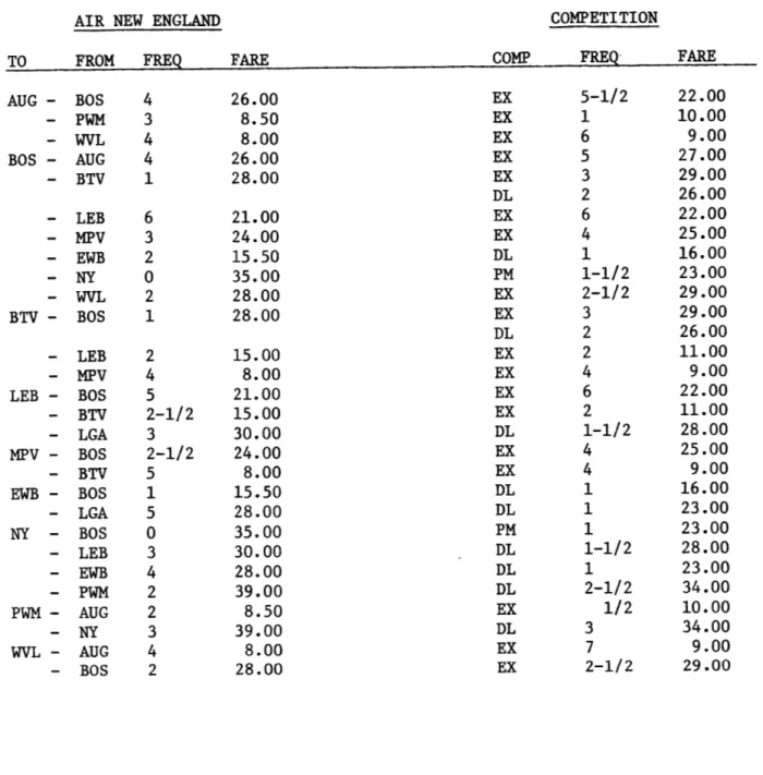 TABLE  3-7:  AIR  NEW  ENGLAND CITY-PAIR  COMPETITION,  DECEMBER  1973