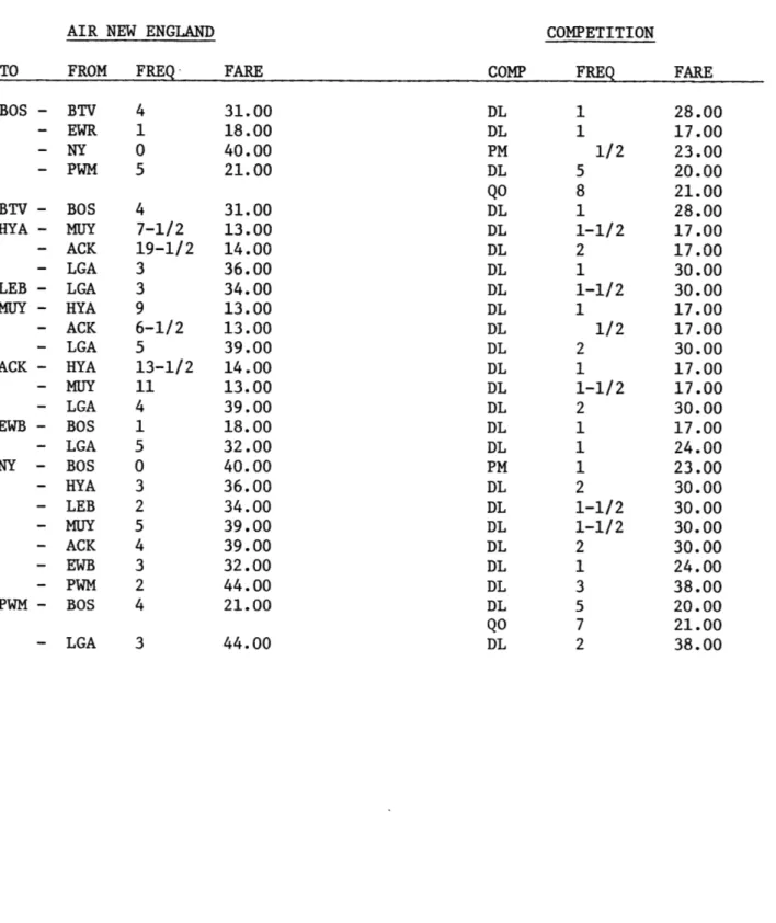 TABLE  3-8  :  AIR  NEW  ENGLAND CITY-PAIR COMPETITION, JUNE  1974