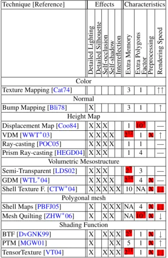 Table 1: Comparison between different interactive mesostructure visualization. Negative points are marked with a red background.