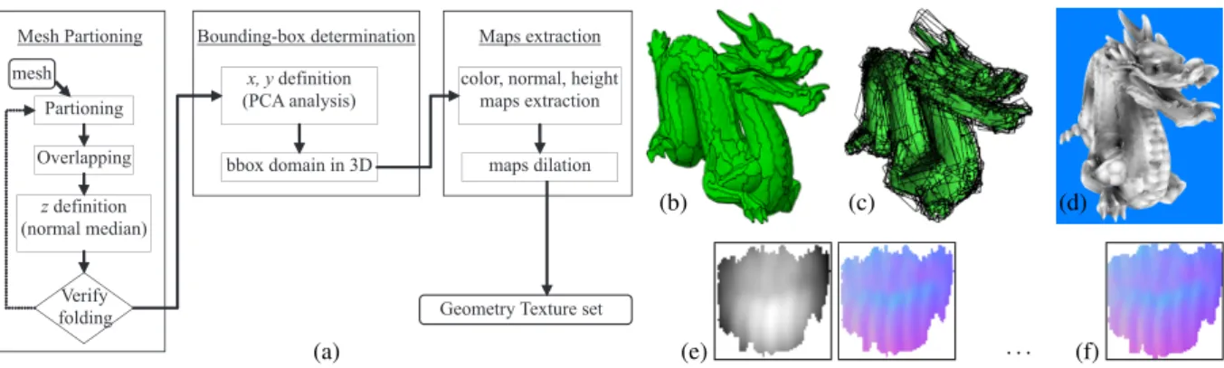 Figure 4: (a) Complete procedure for converting polygon meshes into a set of geometry textures