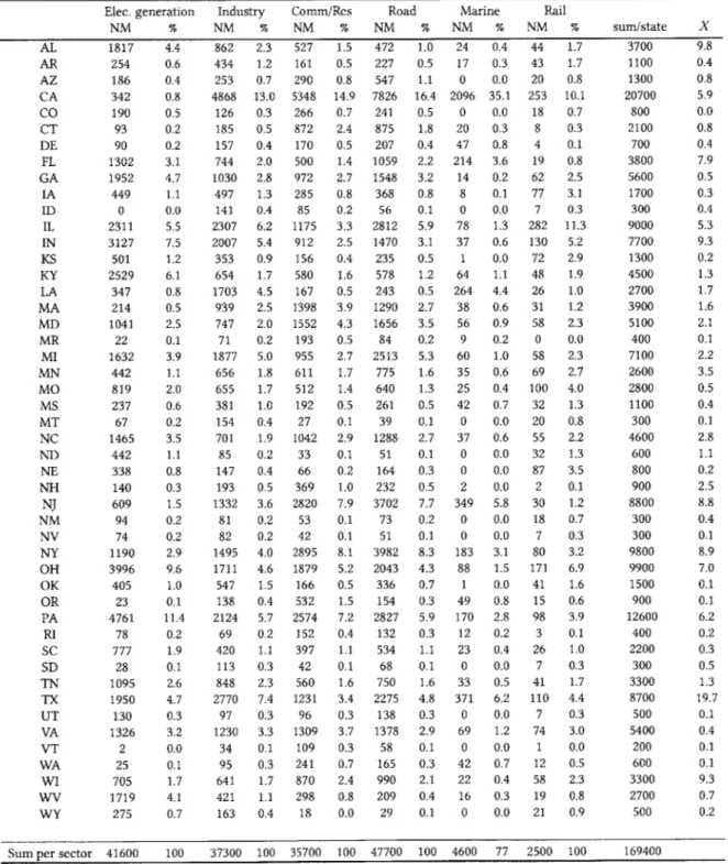 Table  3.3:  PM 2 . 5  attributable  premature  mortalities  (number  of  mortalities,  NM)  of the sectoral  activity from  each state