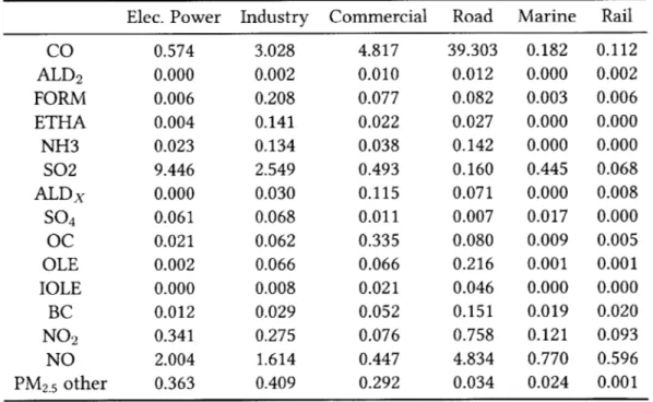 Table  A.1:  Speciated  emissions  totals  for the  year of 2005  in Tg/year  for  each  sector.