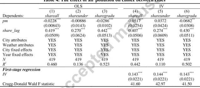 Table 4. The effect of air pollution on choice between cities 