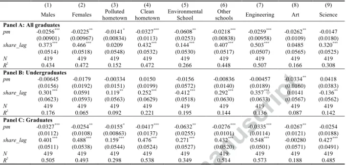 Table 7. Heterogeneous effects between different students-OLS estimates 