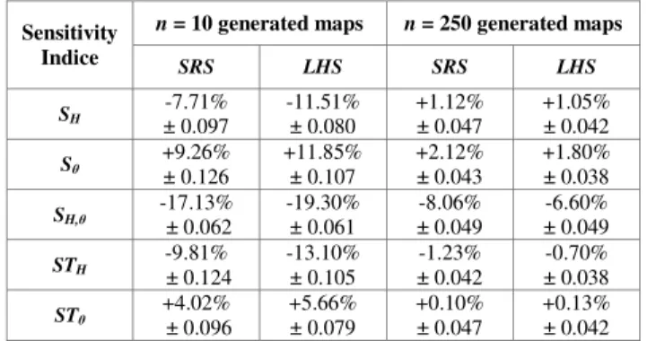 Tab.  2  also  shows  that  LHS  estimates  have  a  slightly  smaller  standard  deviation  than  SRS  estimates:  this  gain  is  significant  for  many  (S i ,  n)  couples  (Levene’s  test)