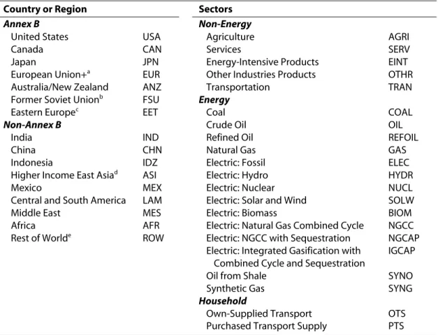 Table 1. Dimensions of the EPPA Model