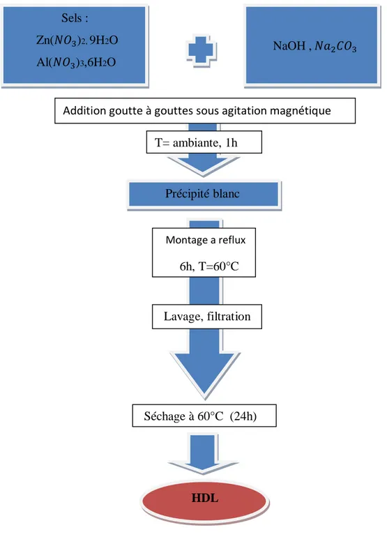 Figure 12: Protocole de synthèse de matériaux  HDL. 