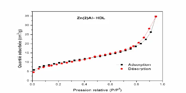 Figure 15: Isotherme adsorption-désorption pour Zn(2) Al-HDL. 