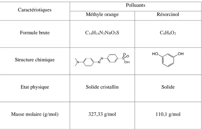 Tableau 5 : Propriétés physico-chimique des polluants étudiés. 