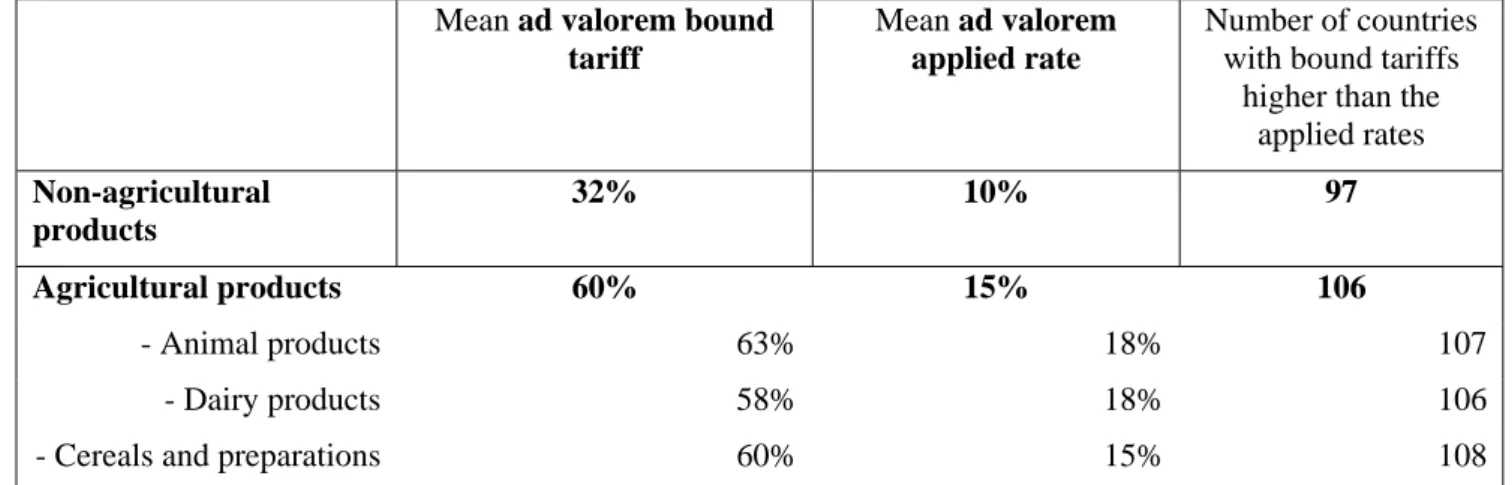 Table 1: Difference between bound tariffs and applied rates in 115 WTO member  developing and transition countries in 2007 