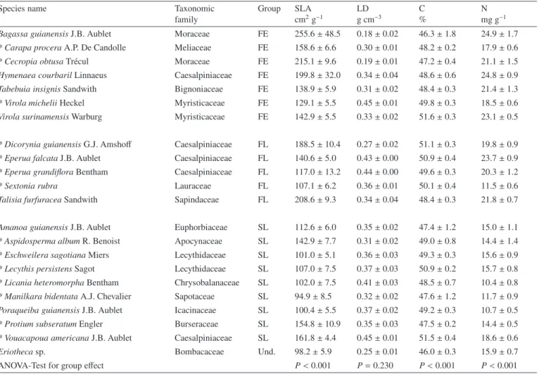 Table I. Mean ( ± SE, n = 7 − 11) of specific leaf area (SLA, cm 2 g − 1 ), leaf density (LD, g cm − 3 ), leaf carbon concentration (C, %), and nitrogen concentration on a dry mass basis (N, mg g − 1 ) of the 22 studied species