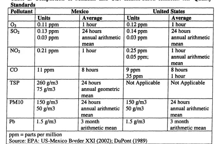 Table  2.  Comparison  of  Mexican  and  U.S.  Health-based  Ambient  Air  Quality Standards