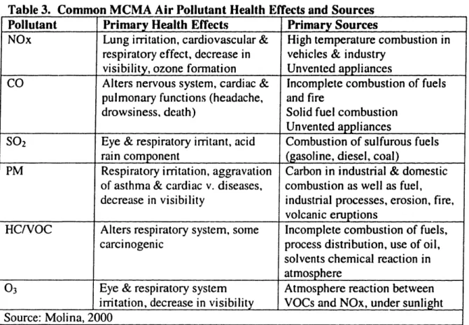 Table  3.  Common  MCMA  Air  Pollutant  Health  Effects  and  Sources Pollutant  Primary Health Effects  Primary Sources