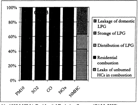 Figure  11.  1998  MCMA  Residential  Emission  Sources  (CAM,  2002)